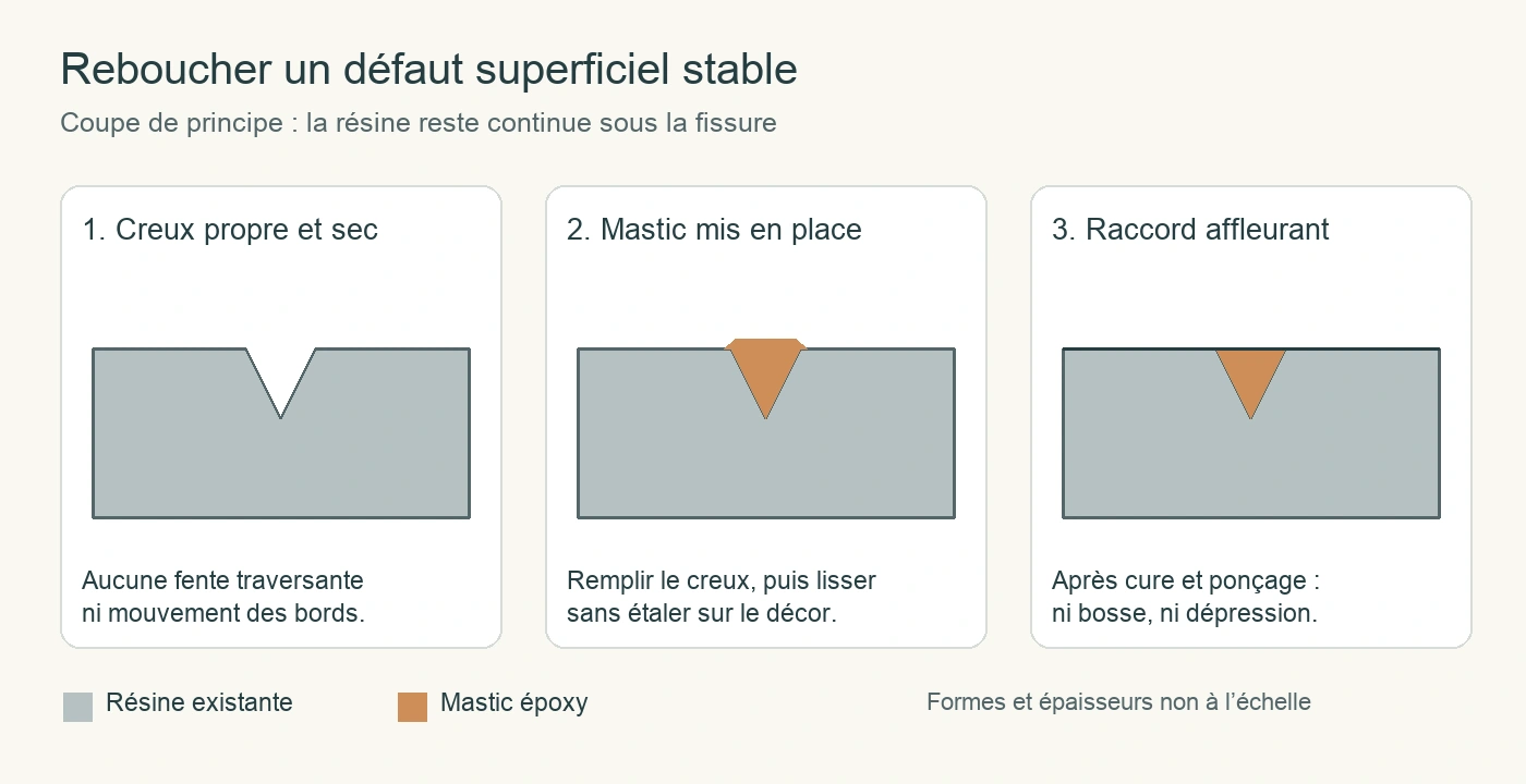 Coupe d’une fissure superficielle : creux initial, mastic appliqué puis raccord affleurant après finition.